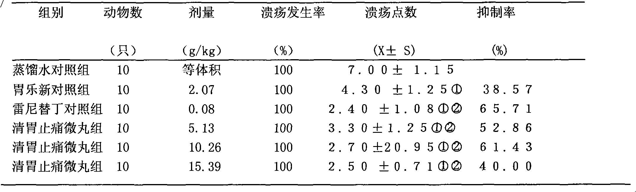 Chinese medicinal composition for treating epigastric pain and preparation method thereof