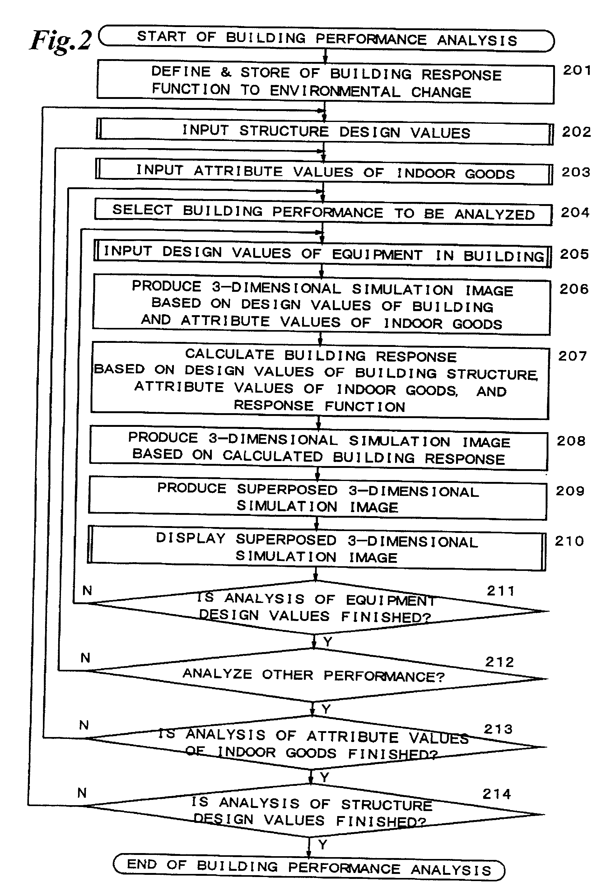Method and apparatus for analyzing building performance