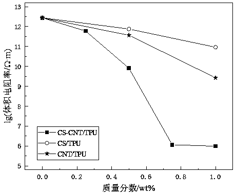 Preparation method of electric conduction and heat conduction functionalized carbon nanotube/TPU composite material