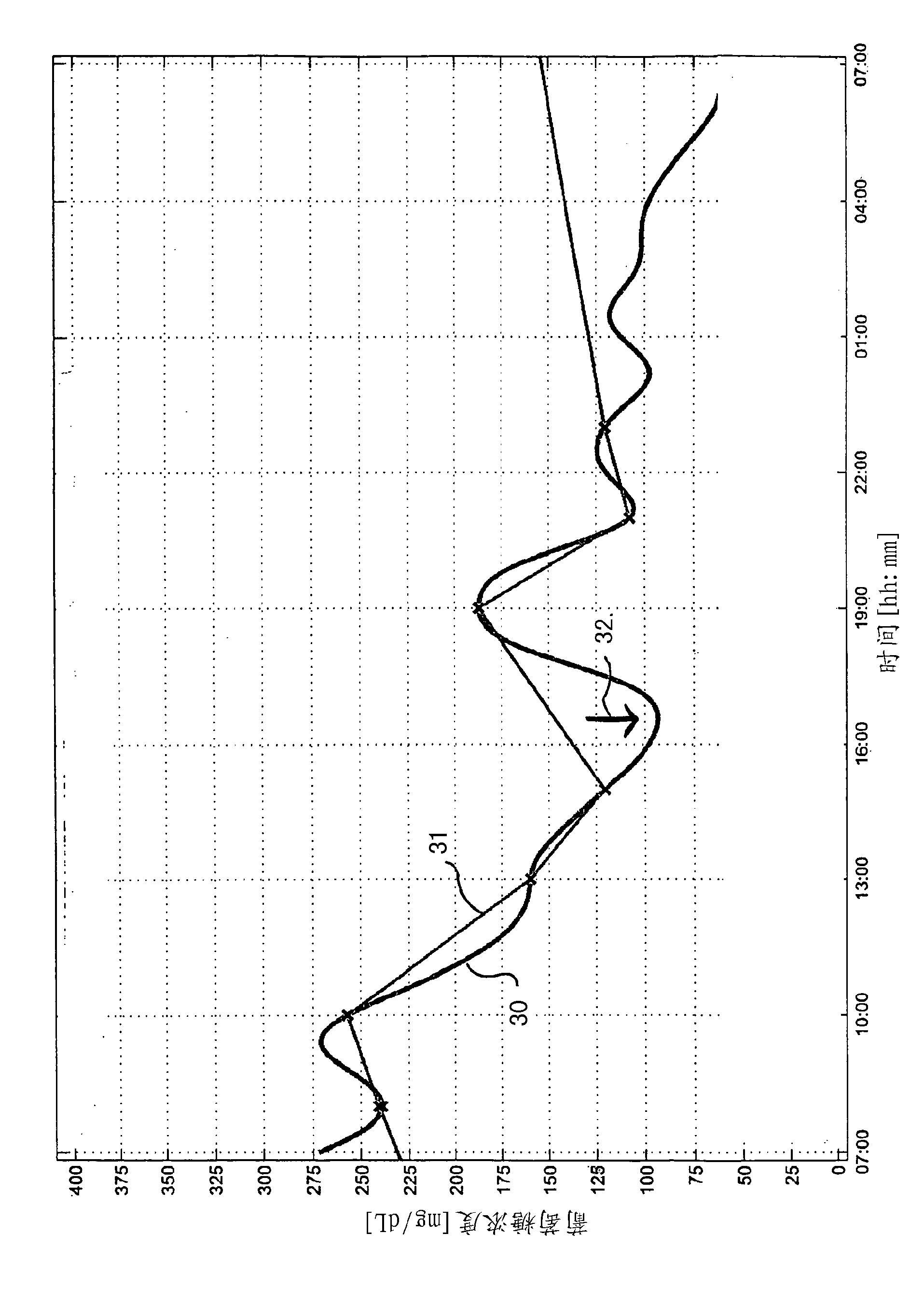 Method for automatically generating a user-specific measurement data capturing regime for a discontinuous blood sugar measurement and data processing device and blood sugar measuring device