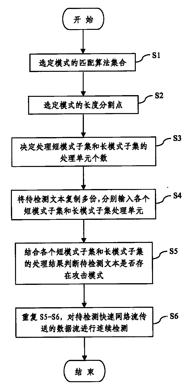 Pattern clustering-based parallel network flow characteristic detection method