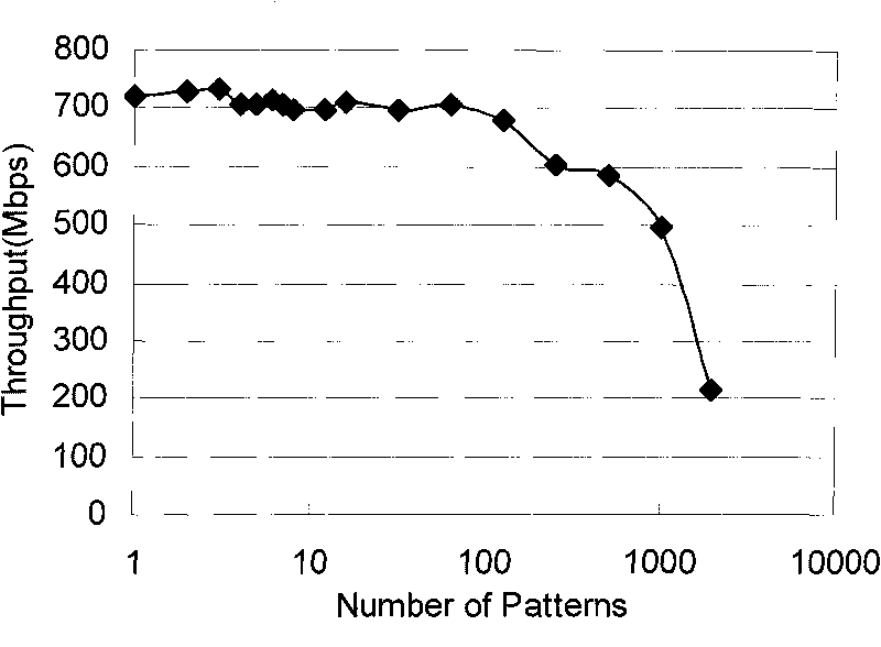 Pattern clustering-based parallel network flow characteristic detection method