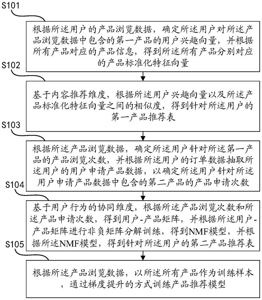Product recommendation method and device based on multi-model fusion and medium