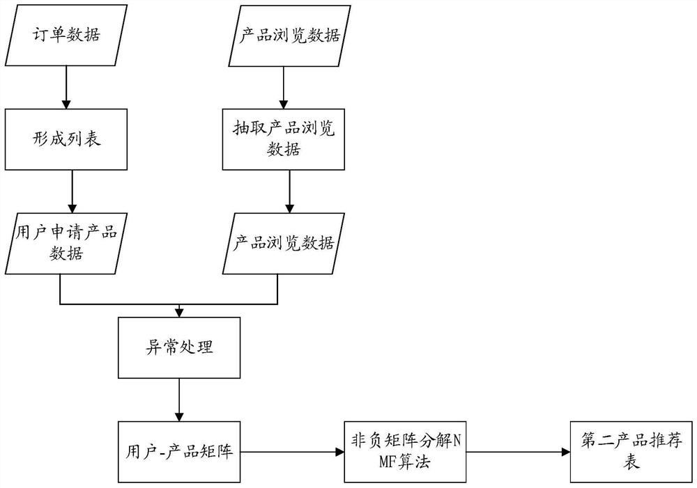 Product recommendation method and device based on multi-model fusion and medium