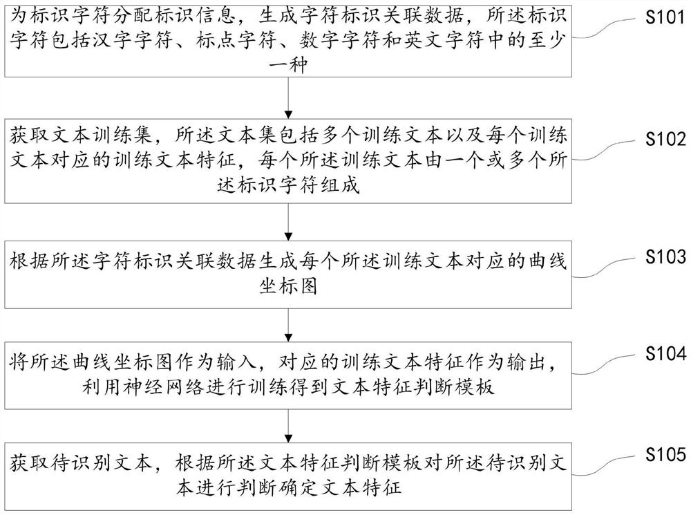 Text feature judgment method, device and storage medium based on neural network