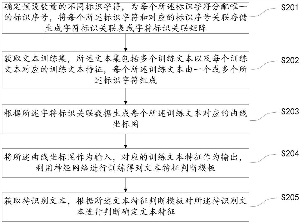 Text feature judgment method, device and storage medium based on neural network