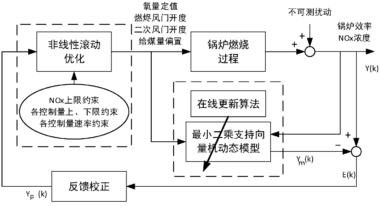 Ultra-supercritical boiler closed-loop combustion optimal control method