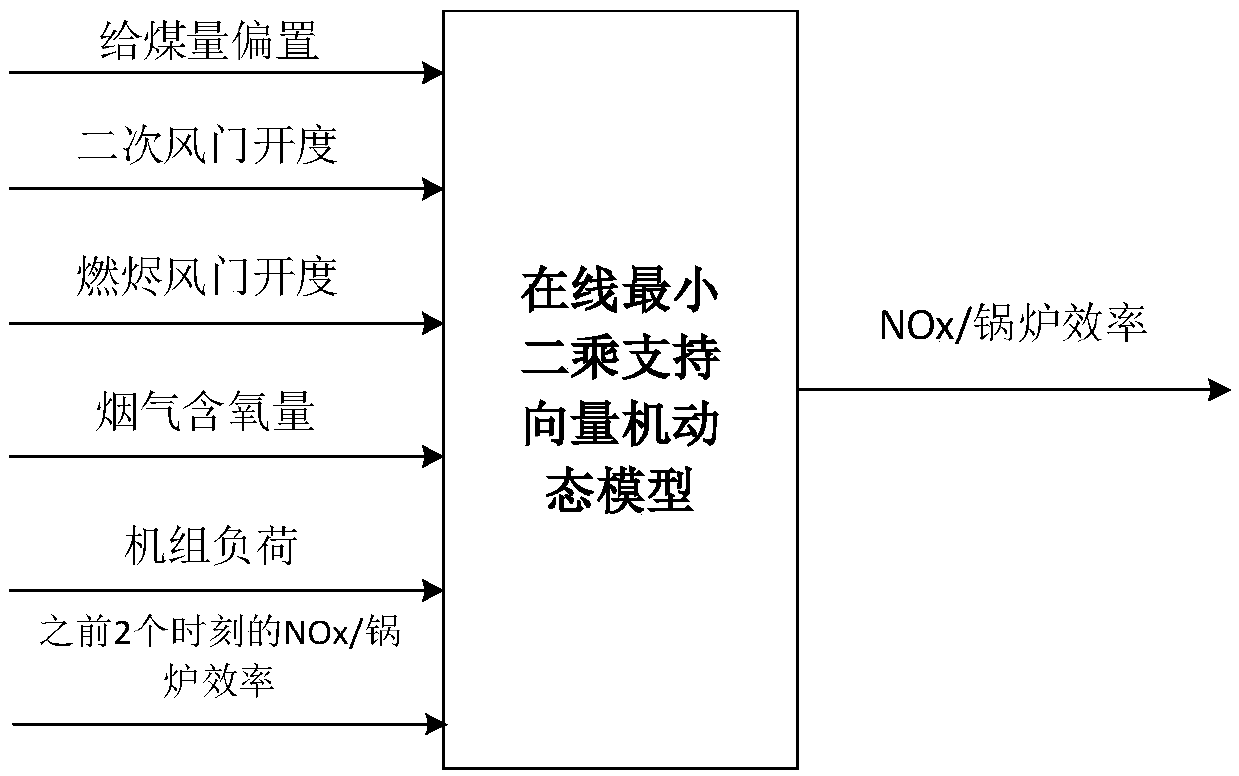 Ultra-supercritical boiler closed-loop combustion optimal control method