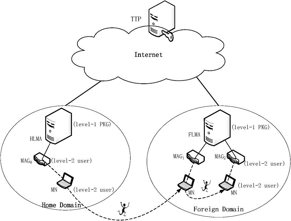 A pmipv6 network bidirectional access authentication system and method based on hierarchical identity signature