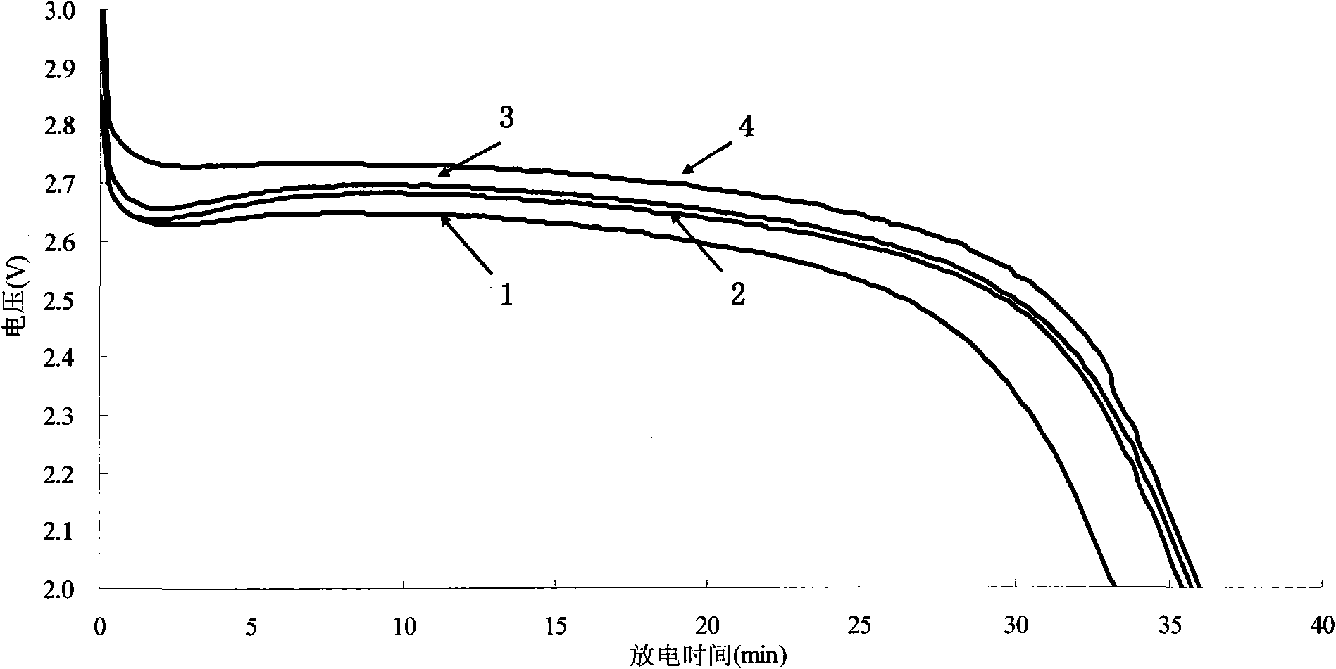 Method for improving low-temperature performance of lithium iron phosphate anodic material for lithium batteries and lithium batteries