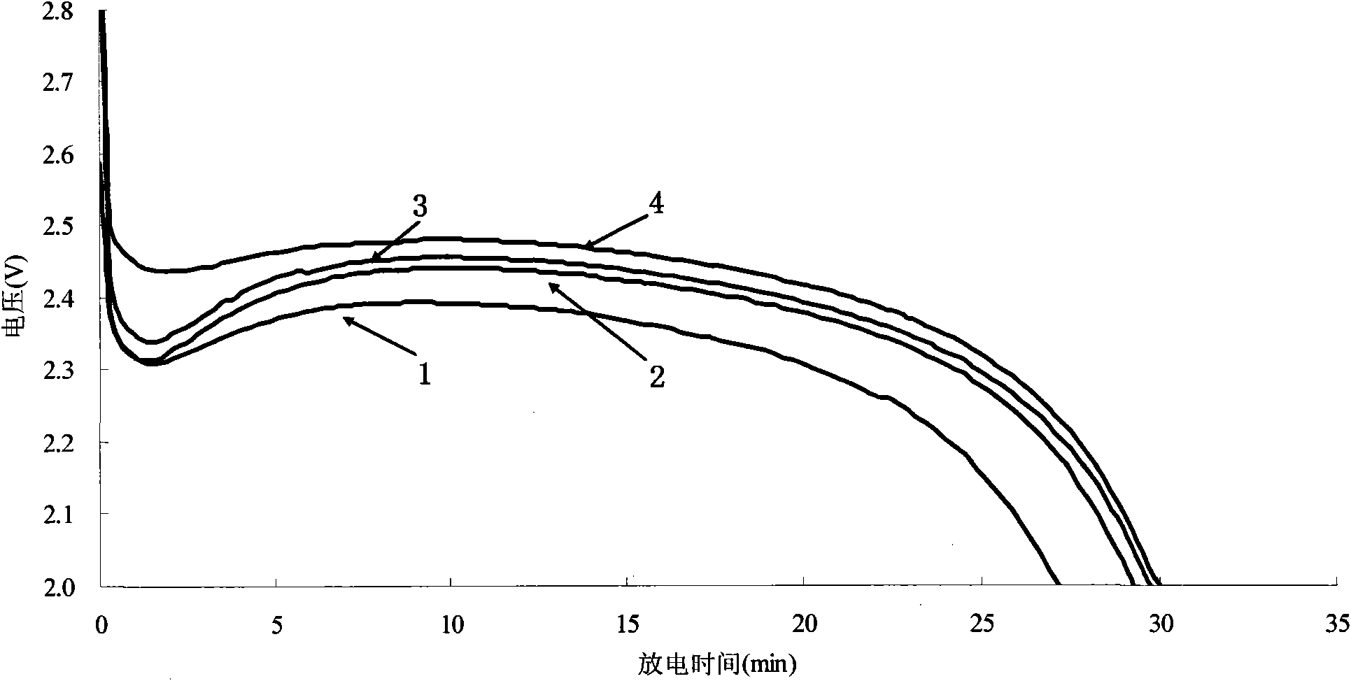 Method for improving low-temperature performance of lithium iron phosphate anodic material for lithium batteries and lithium batteries