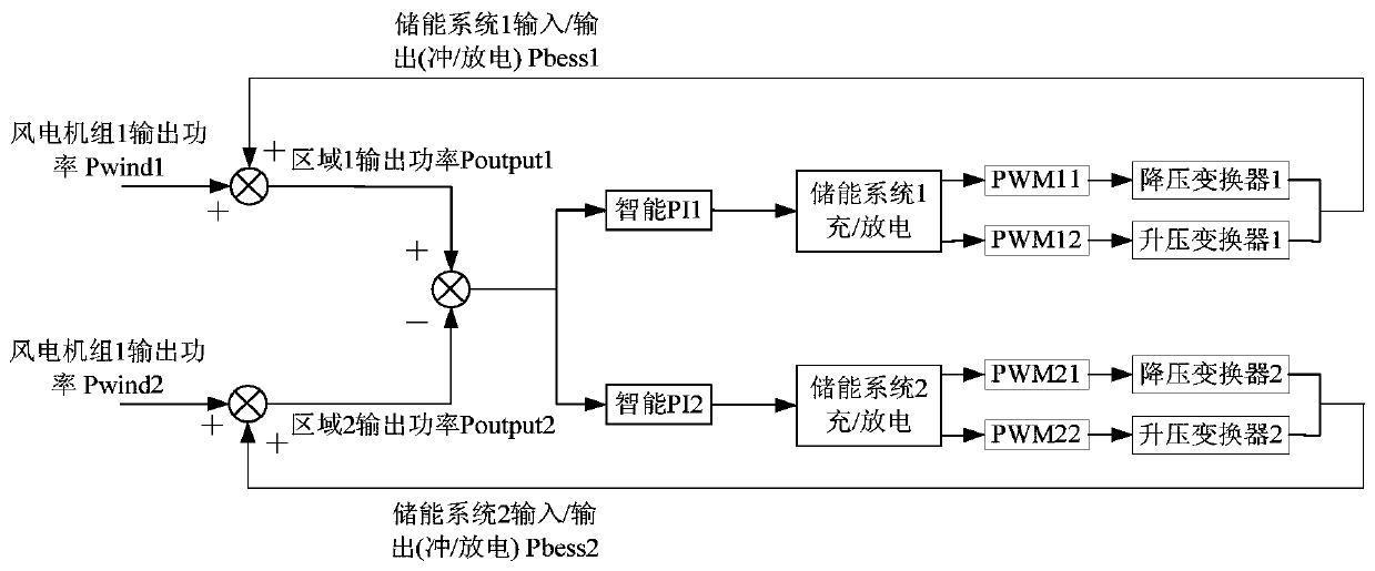 A control device and method for improving frequency stability of a dual-region interconnected power system