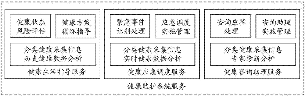 Health monitoring service method based on internet of things and cooperated host system