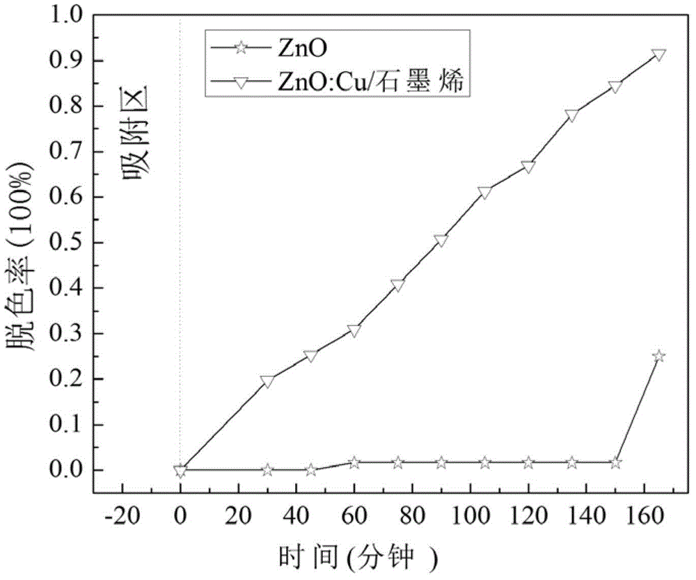 Cu-doped ZnO/graphene composite photocatalyst and preparation method thereof
