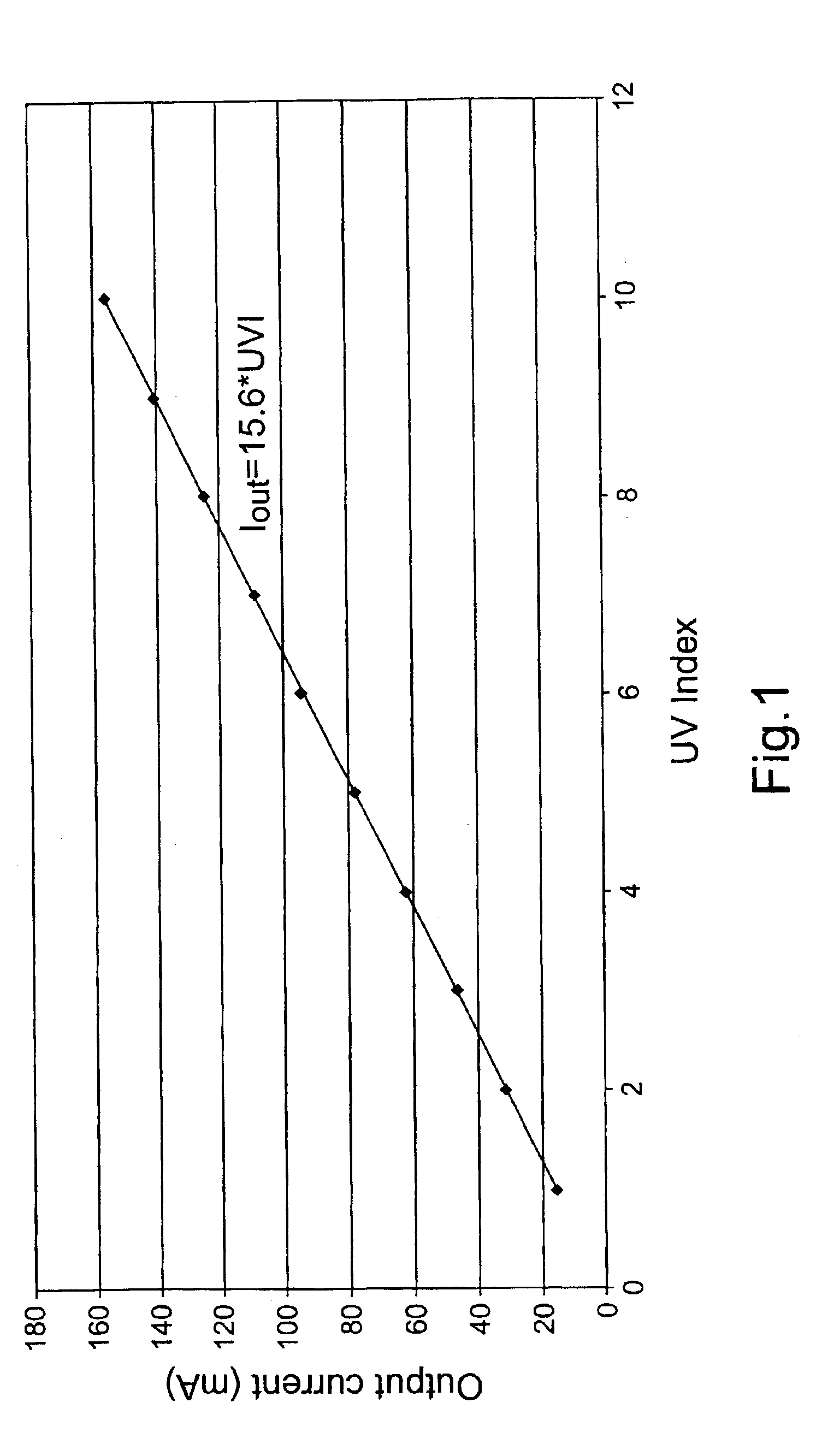 Automatic actuation of device according to UV intensity