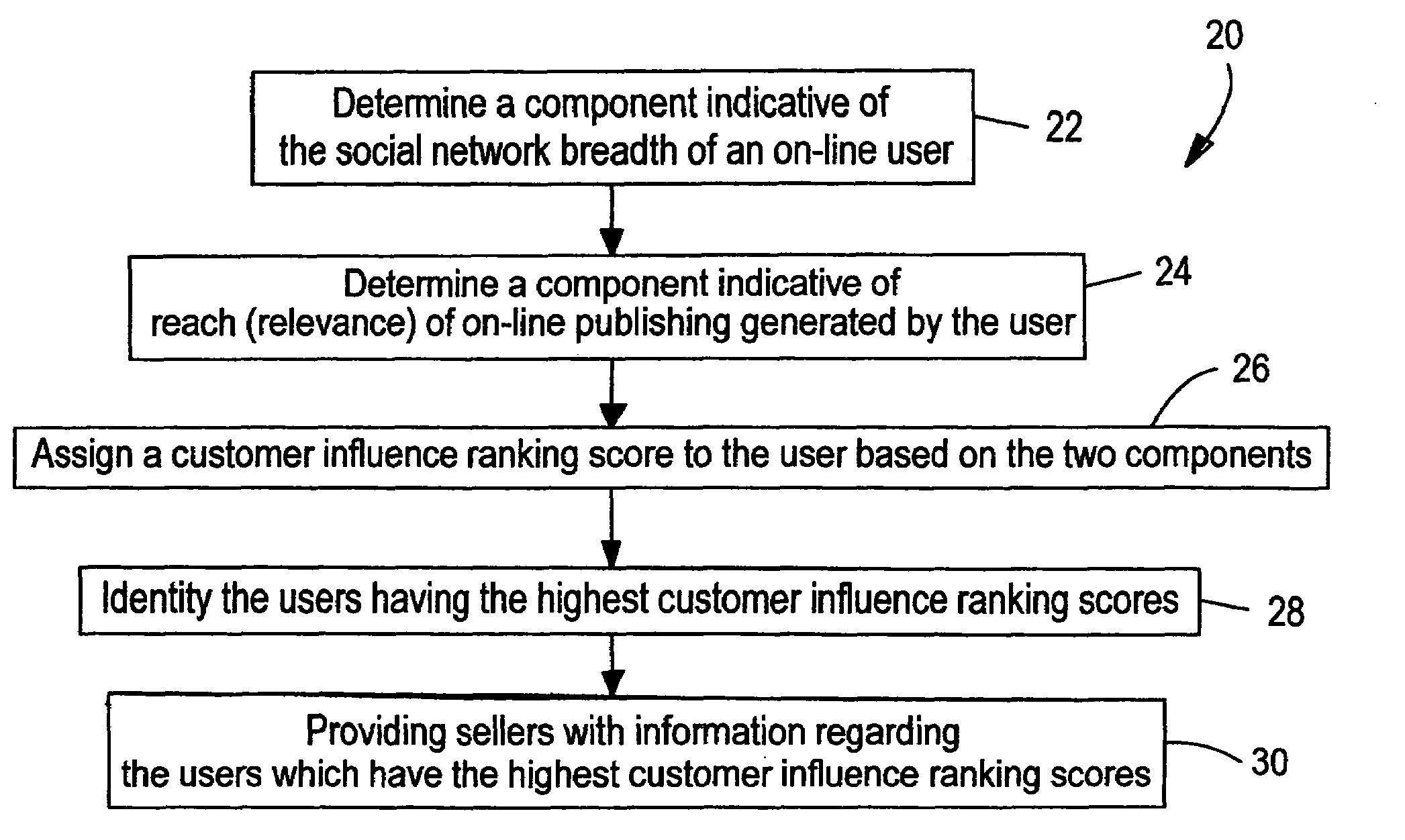 Method and system for assigning customer influence ranking scores to internet users