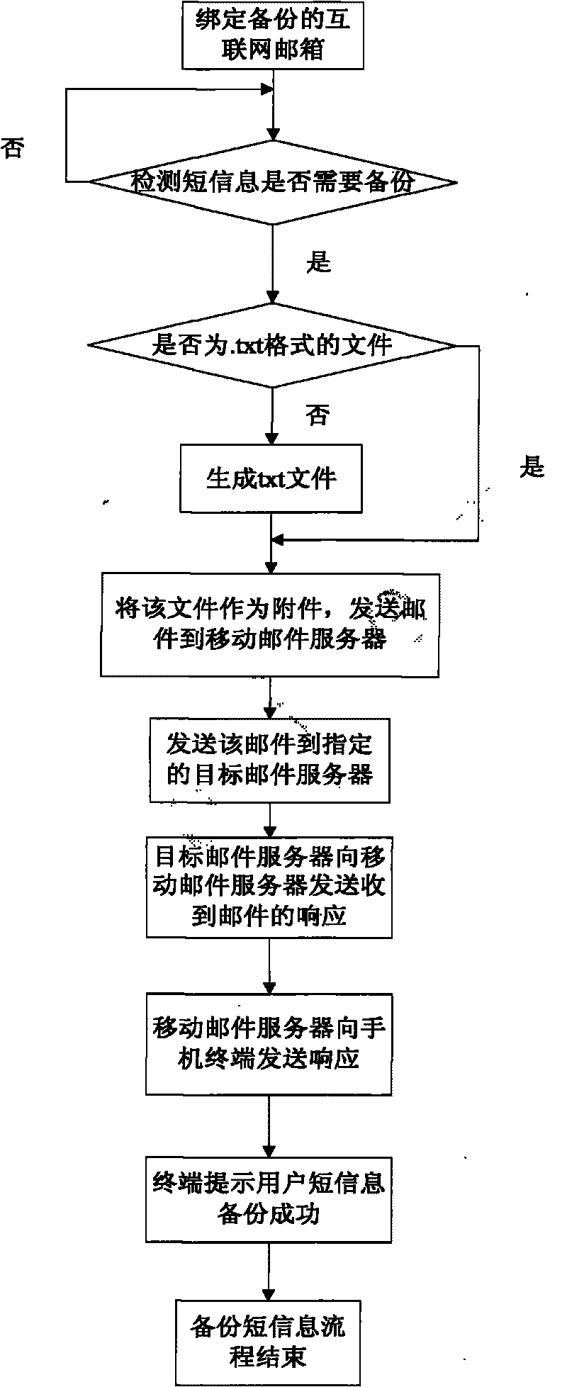 Method and system for backing up mobile phone short messages