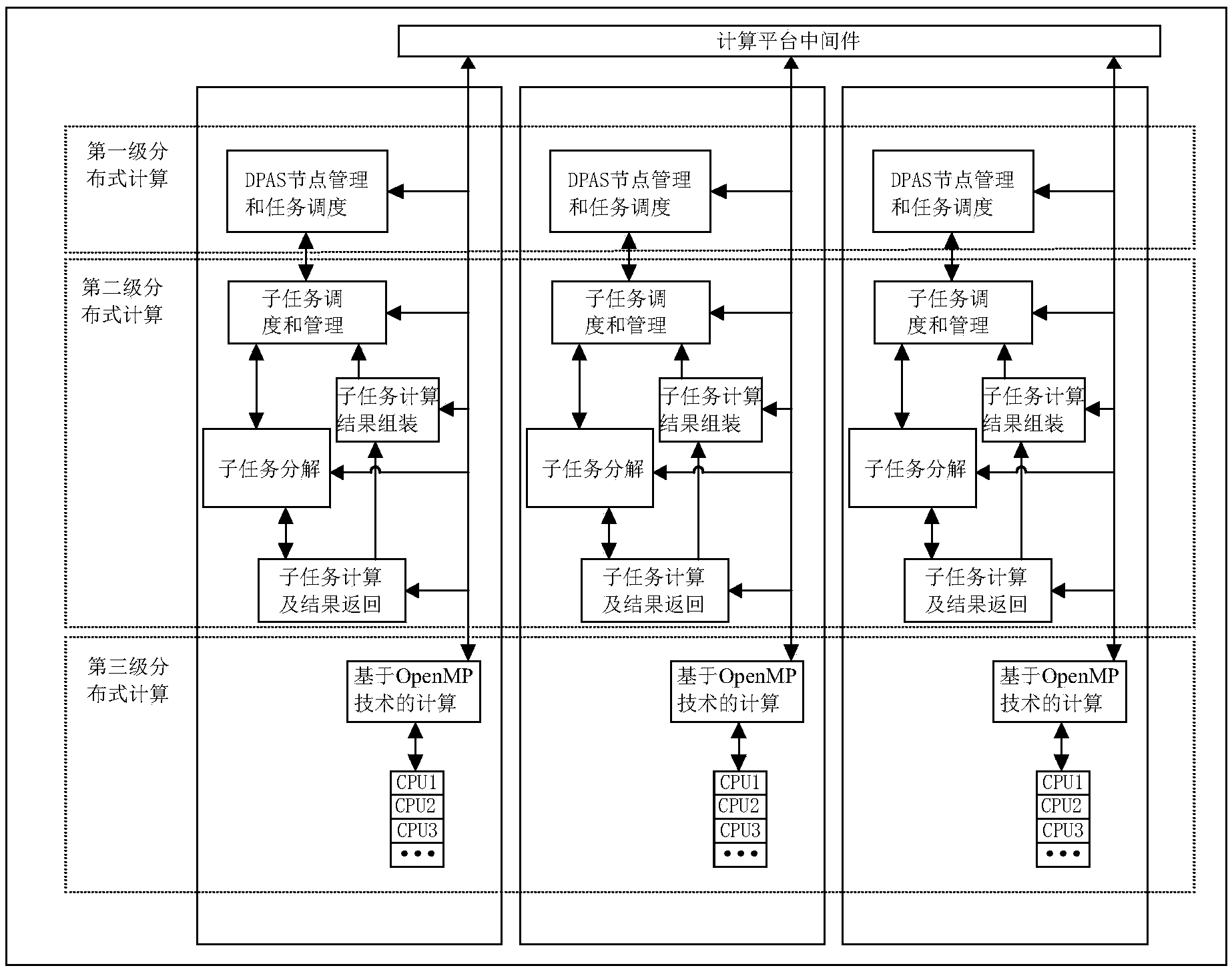 Multilevel distributed task processing system