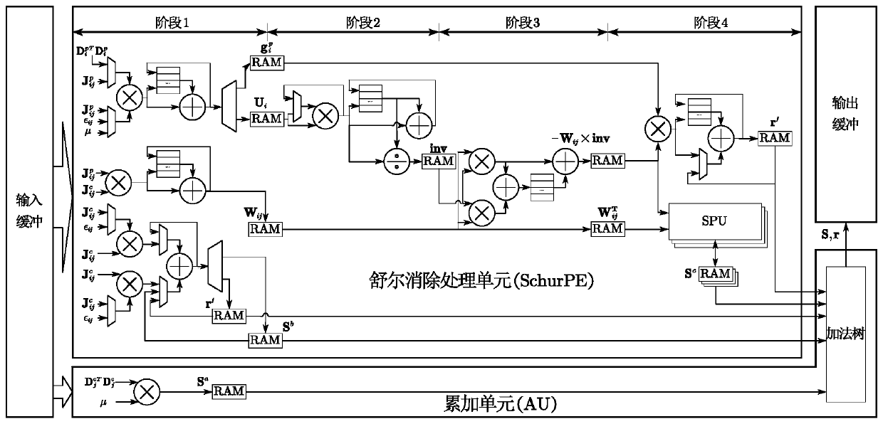 Beam adjustment method hardware accelerator based on Zynq FPGA