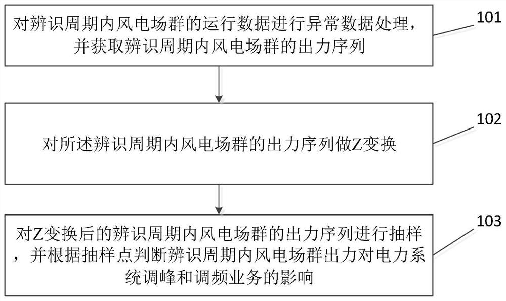 Method and system for judging influence of wind power plant group output on power system service