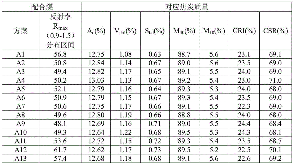Method for producing high-quality metallurgical coke by using coal and rock indexes