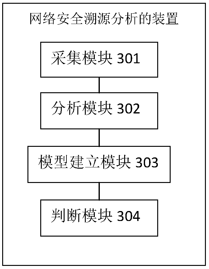 Network security source analysis method and device