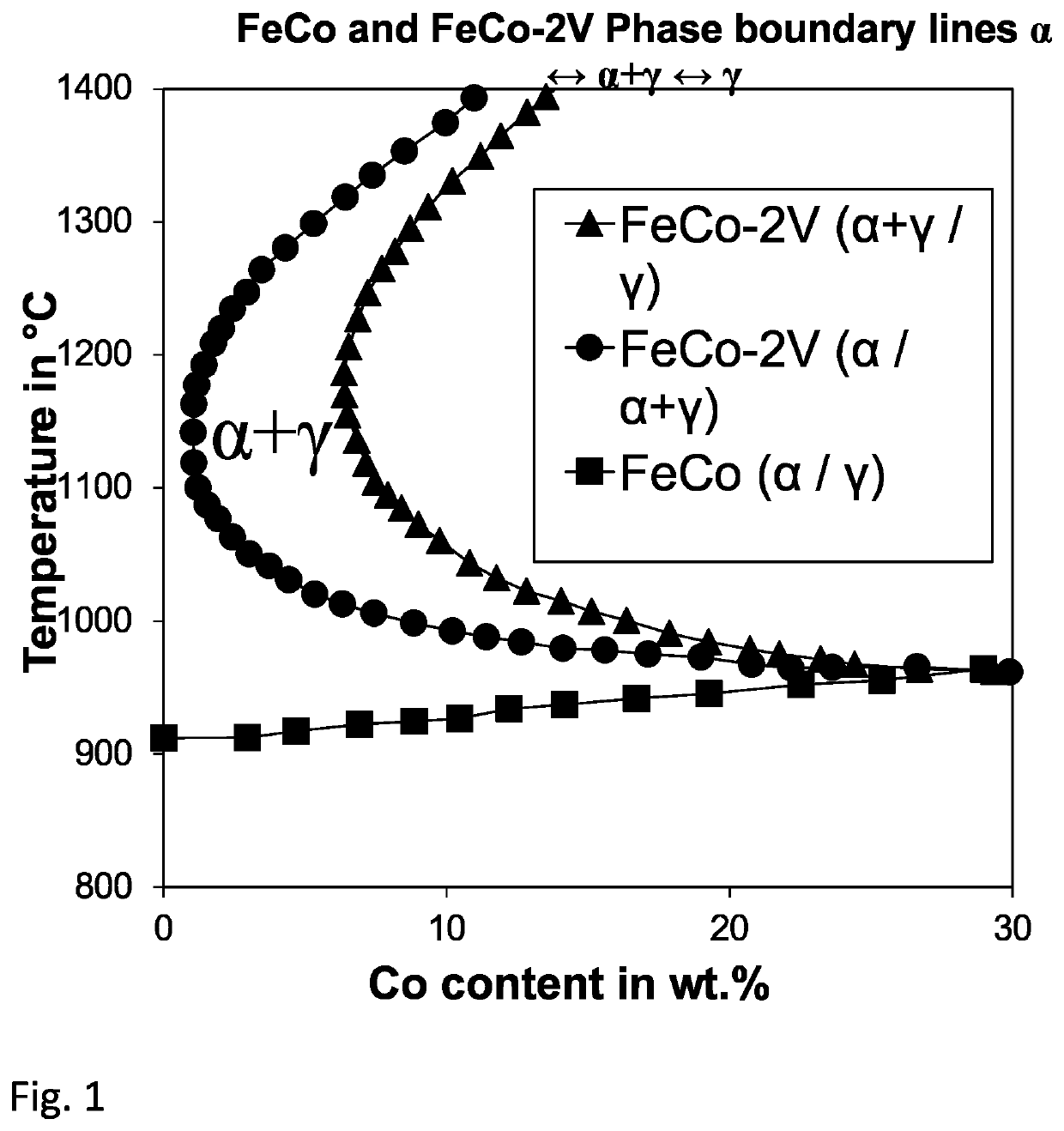 Soft magnetic alloy and method for producing a soft magnetic alloy