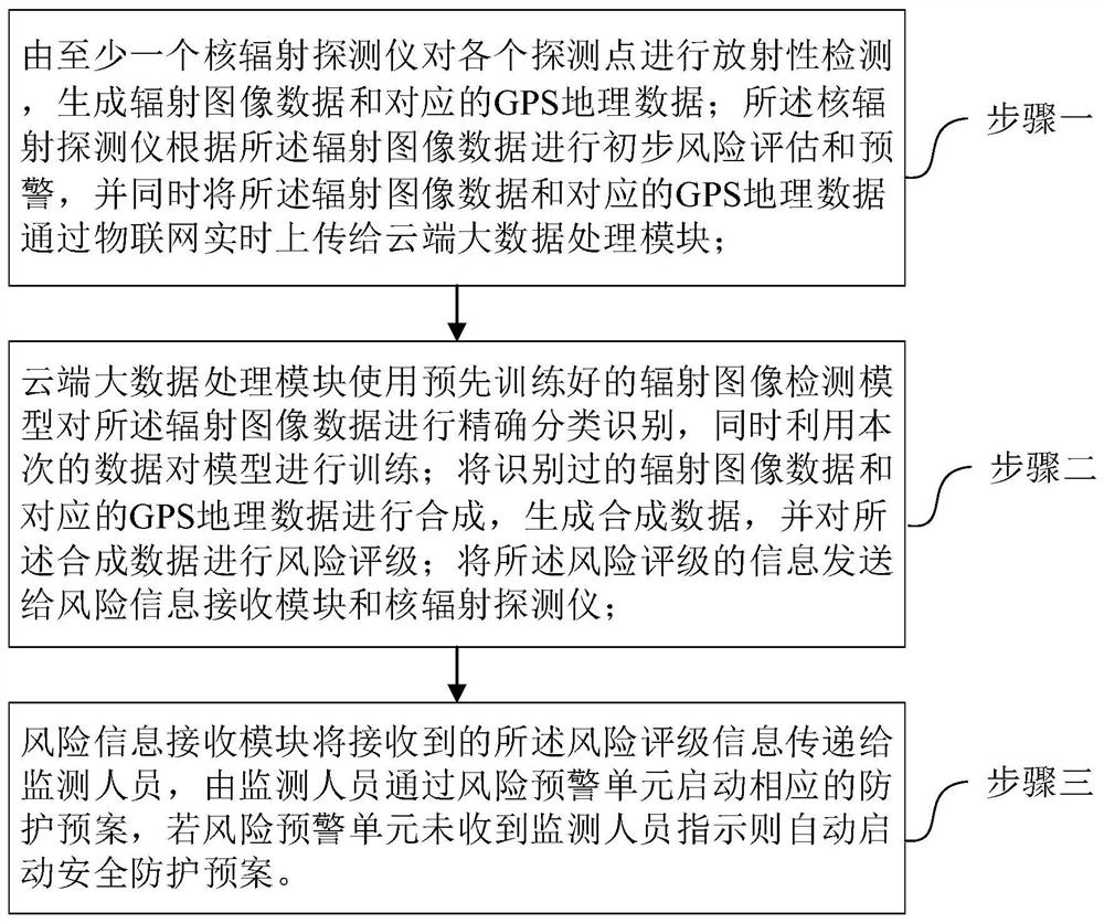 A method and system for nuclear radiation detection based on artificial intelligence