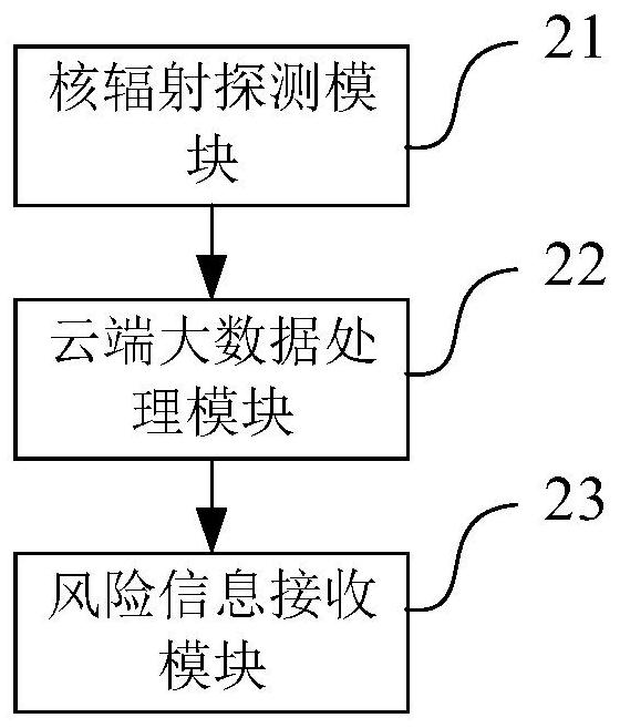 A method and system for nuclear radiation detection based on artificial intelligence