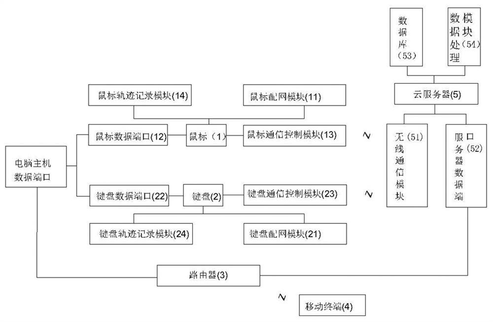 A work monitoring keyboard and mouse device and its method for monitoring the process of using a computer