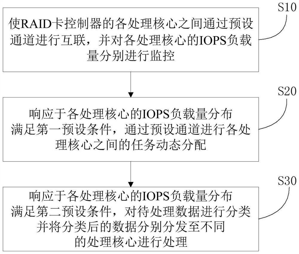 Data processing method and system based on RAID (Redundant Array of Independent Disks) card, medium and equipment