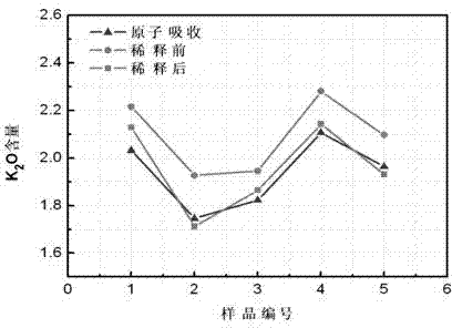 Rapid analysis method of high-content harmful element in blast furnace iron material