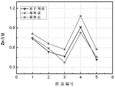 Rapid analysis method of high-content harmful element in blast furnace iron material