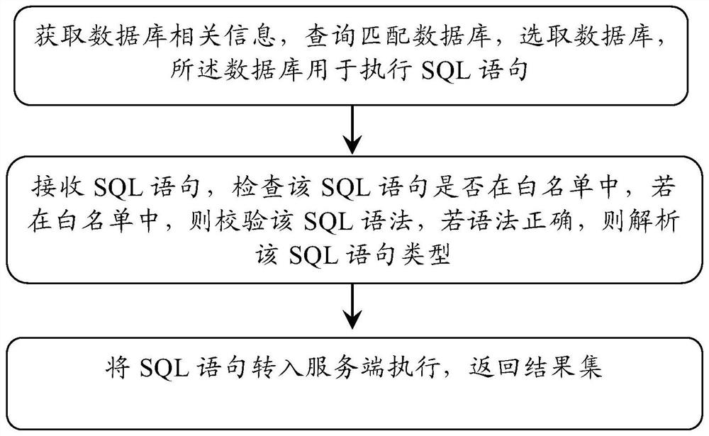 Unified SQL execution and query method and system