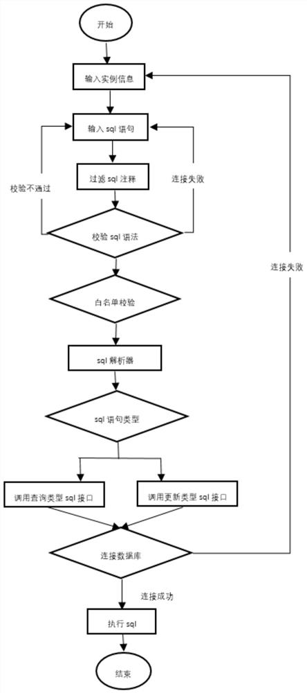 Unified SQL execution and query method and system