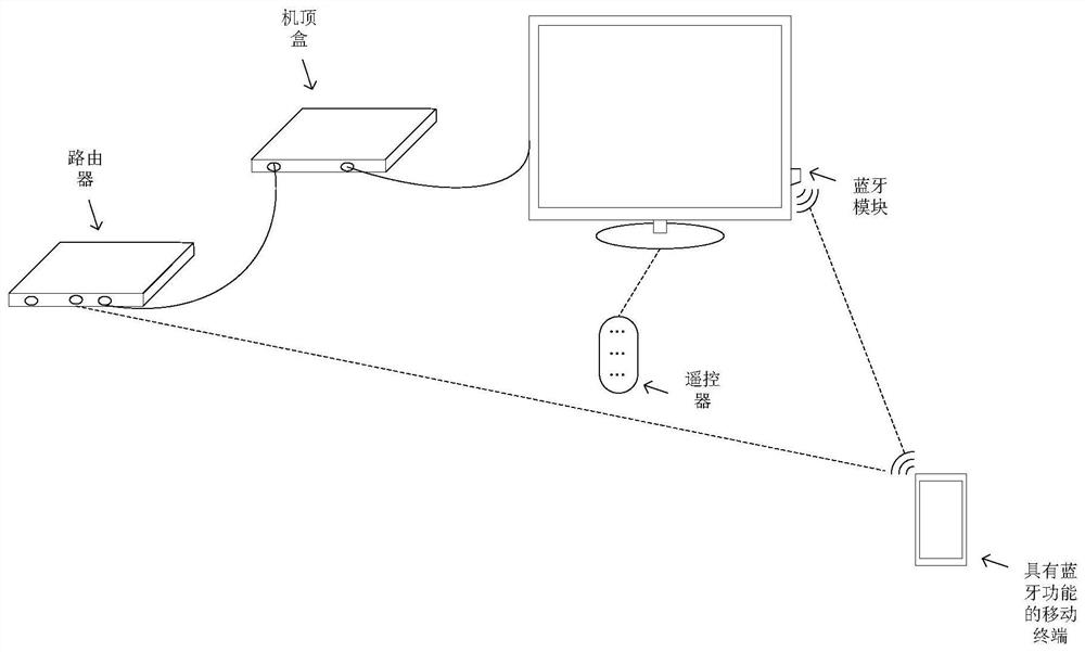 TV control method, device and TV