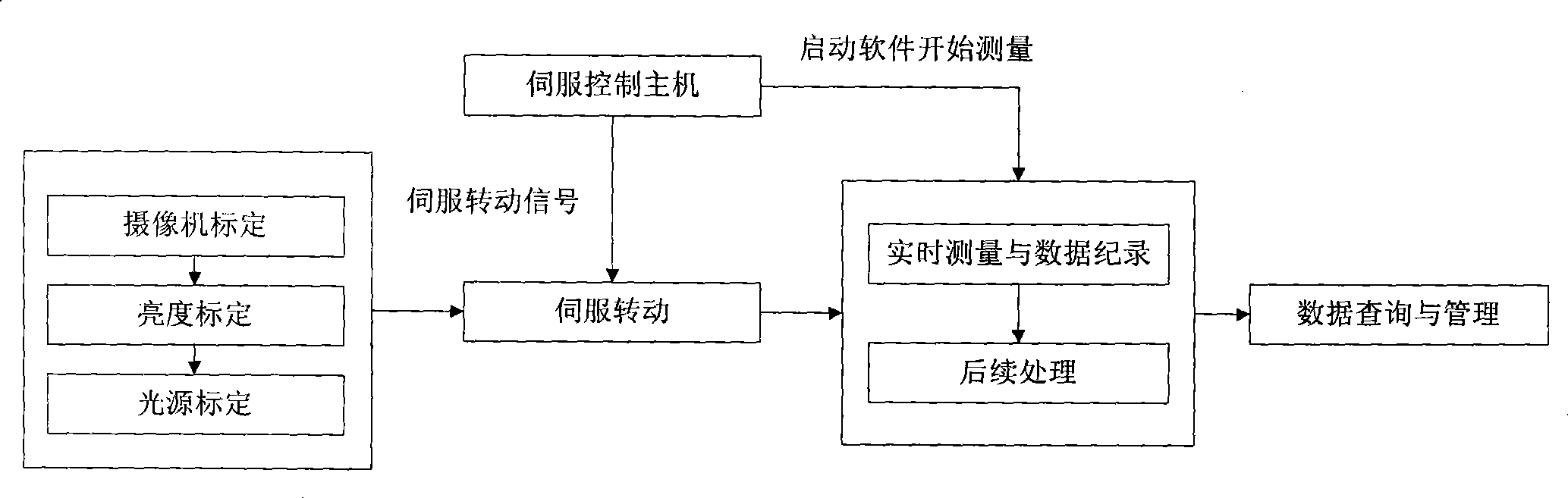 Active vision non-contact type servomechanism parameter measurement method and apparatus thereof