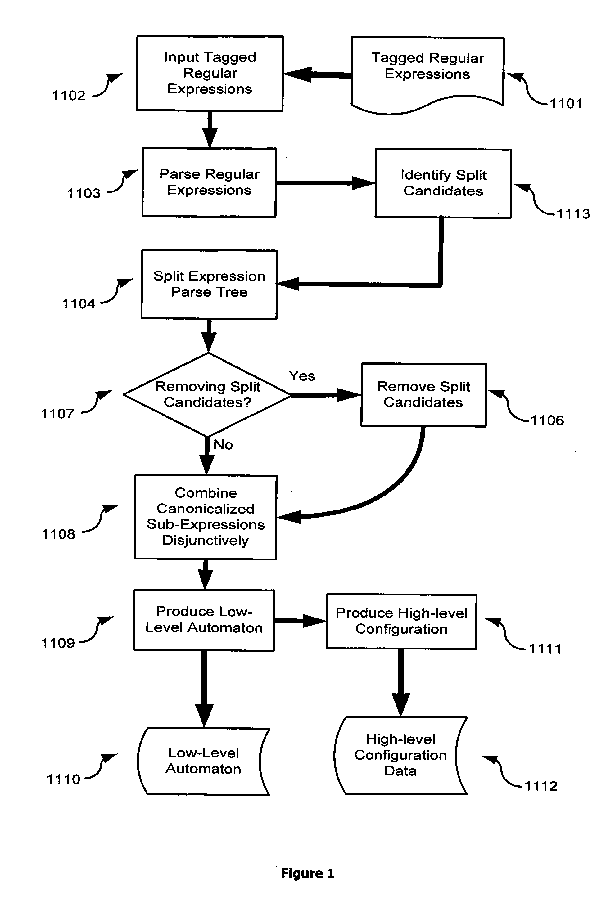 Method for transformation of regular expressions