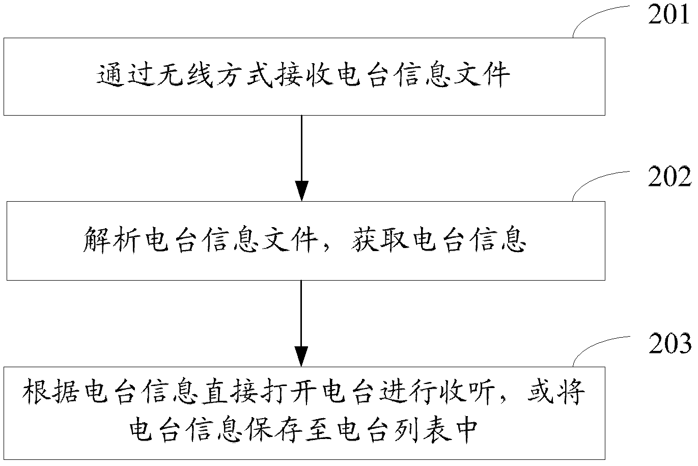 Mobile communication equipment and methods for sharing radio station information by mobile communication equipment