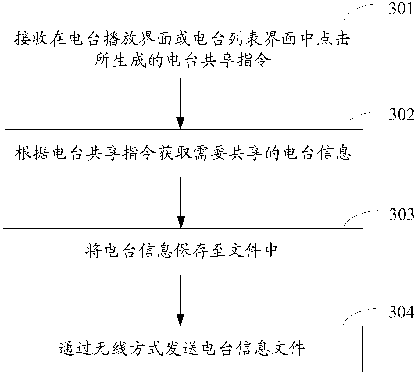 Mobile communication equipment and methods for sharing radio station information by mobile communication equipment