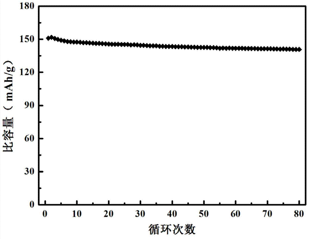 Core-shelled structured lithium ion battery positive composite material and its preparation method