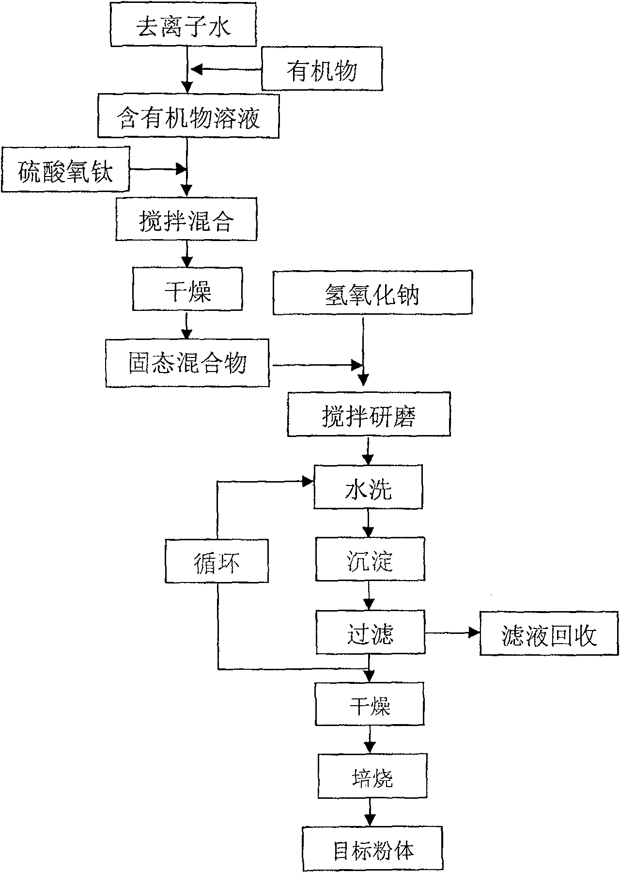 Method for low-temperature synthesis of titanium dioxide nano powder