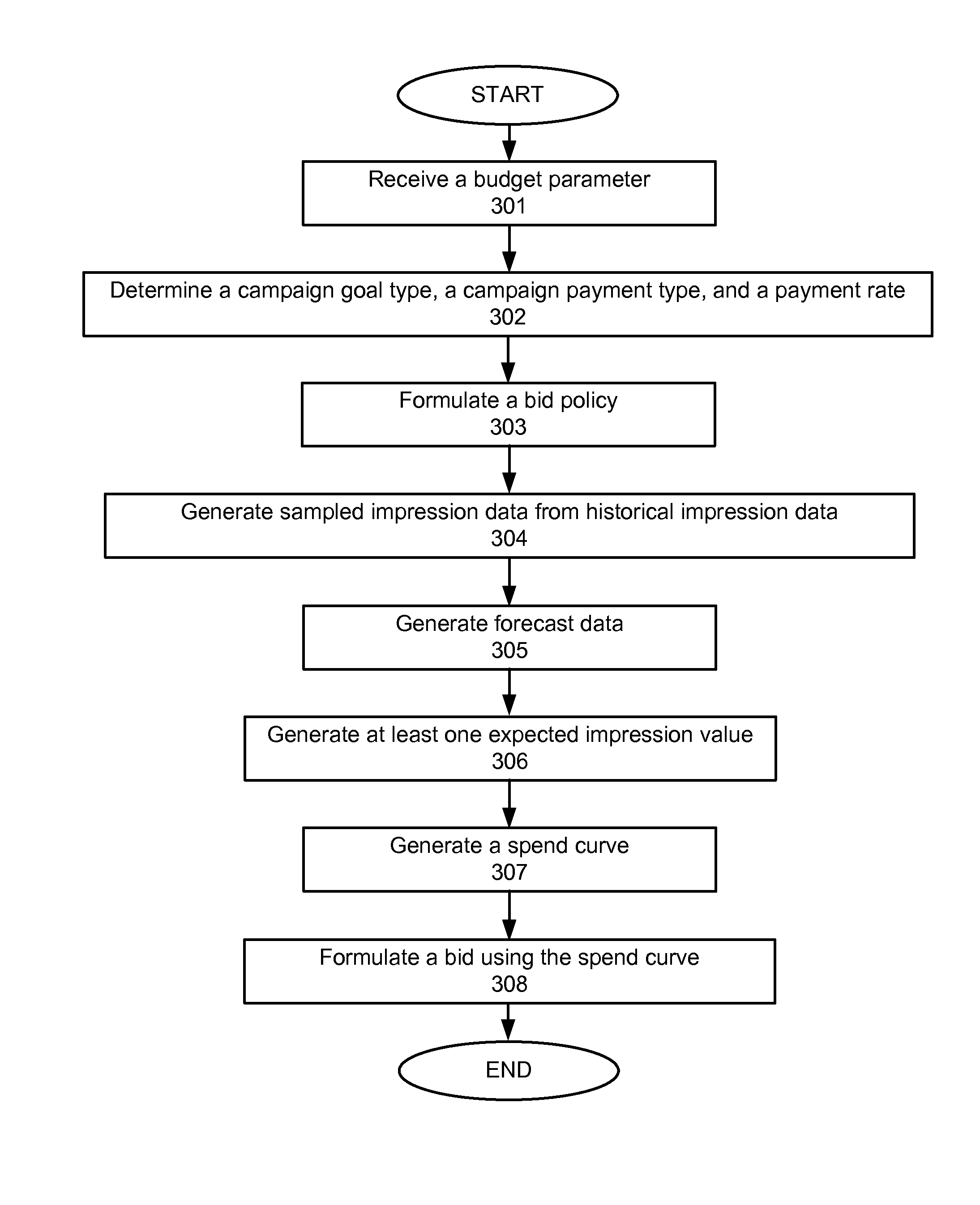 Method and system for formulating bids for internet advertising using forecast data