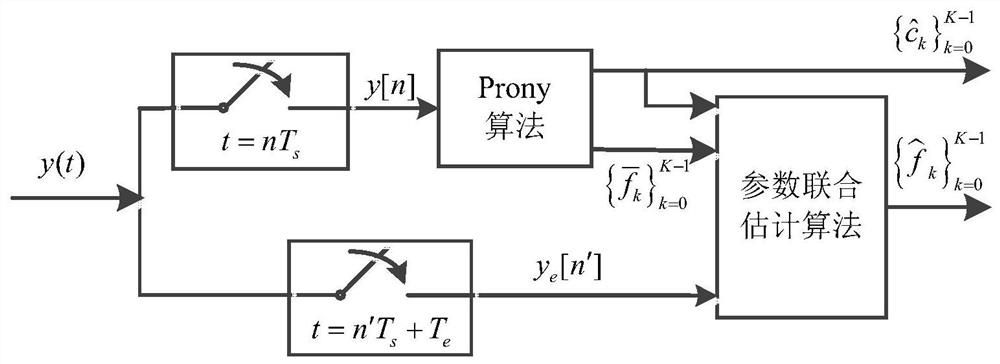 A time-interleaved undersampling method for multi-harmonic signals