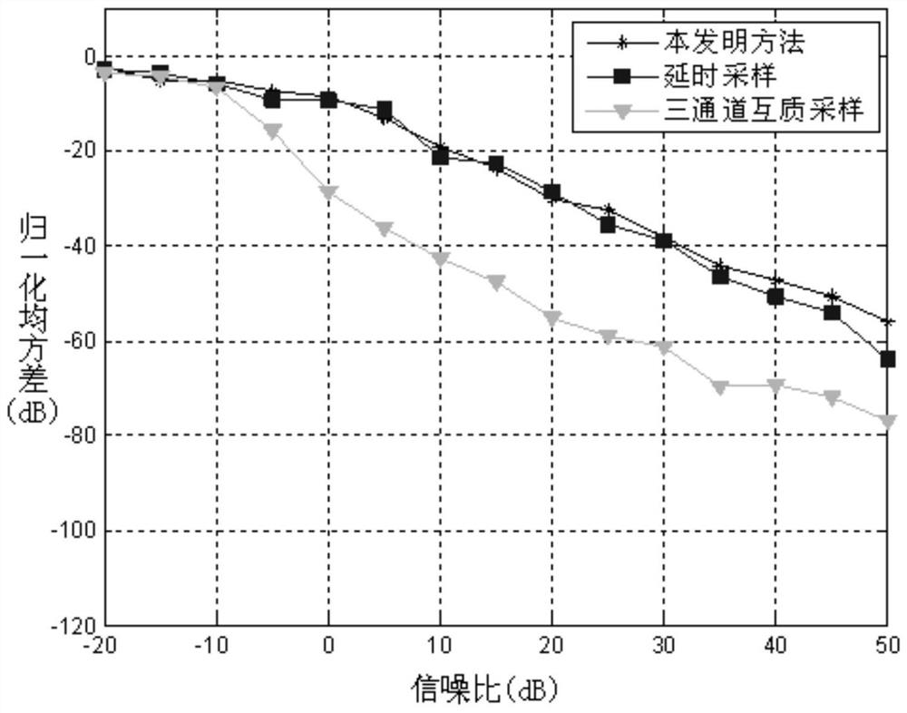 A time-interleaved undersampling method for multi-harmonic signals