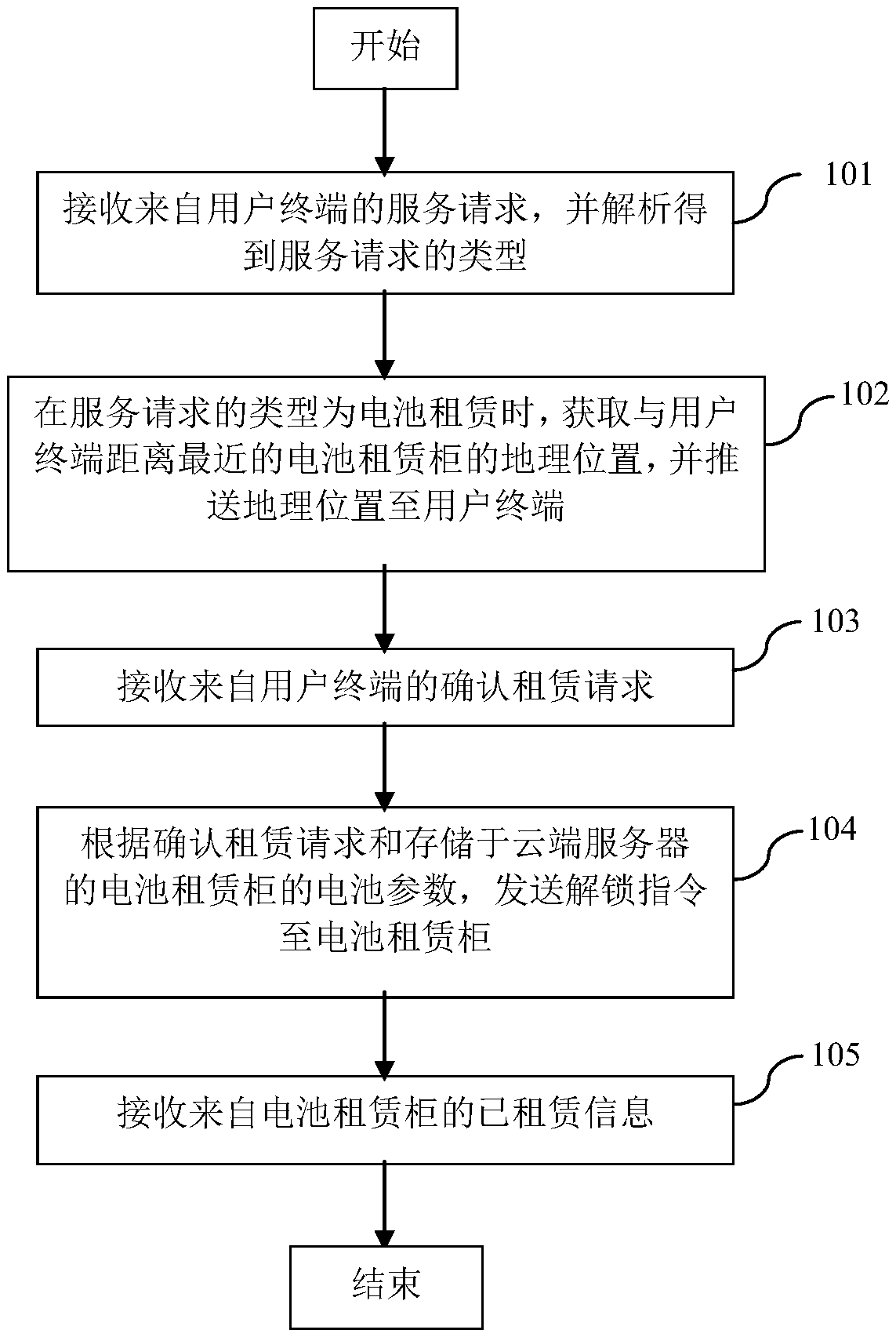 Battery-sharing service method, system and cloud server based on electric vehicle