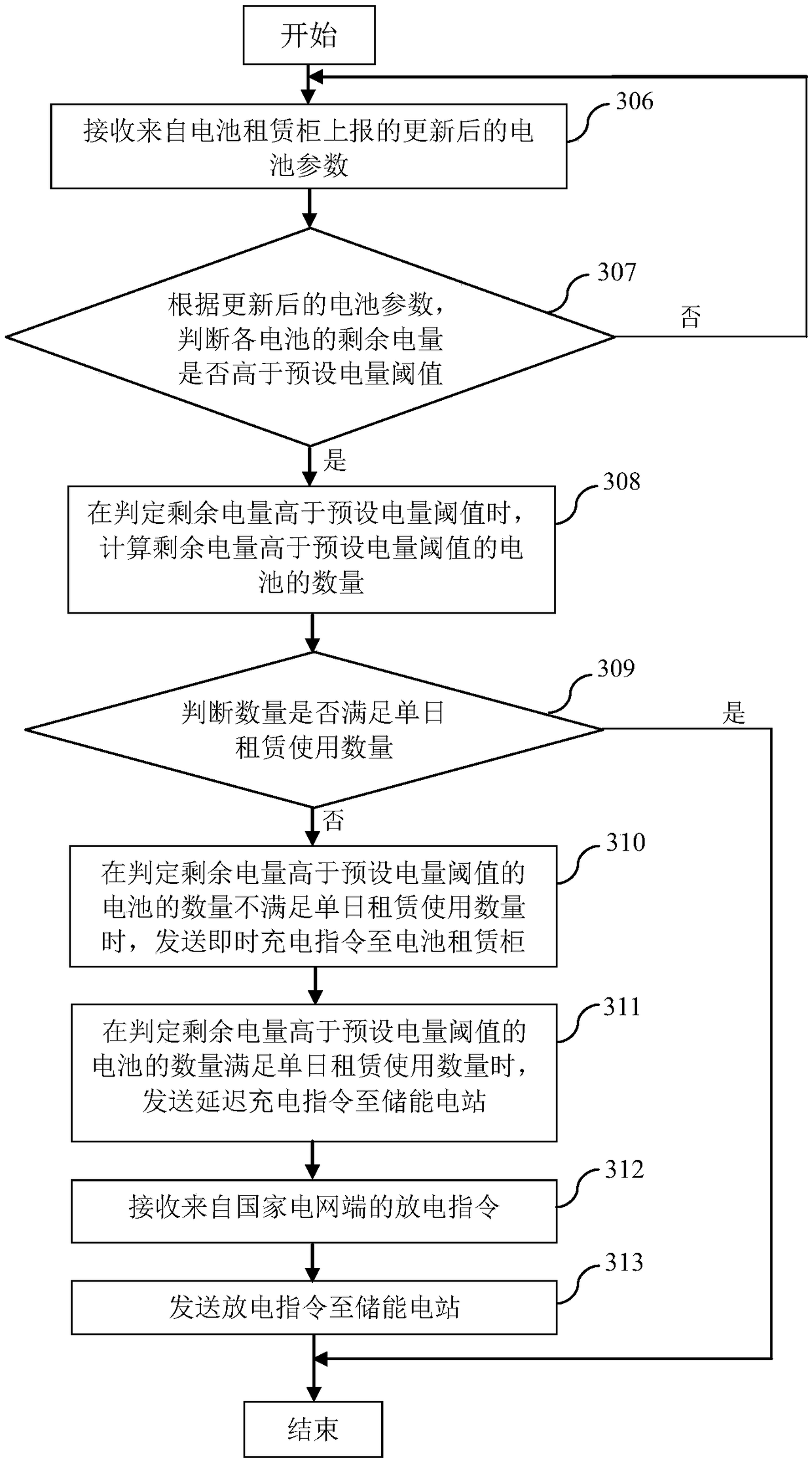 Battery-sharing service method, system and cloud server based on electric vehicle