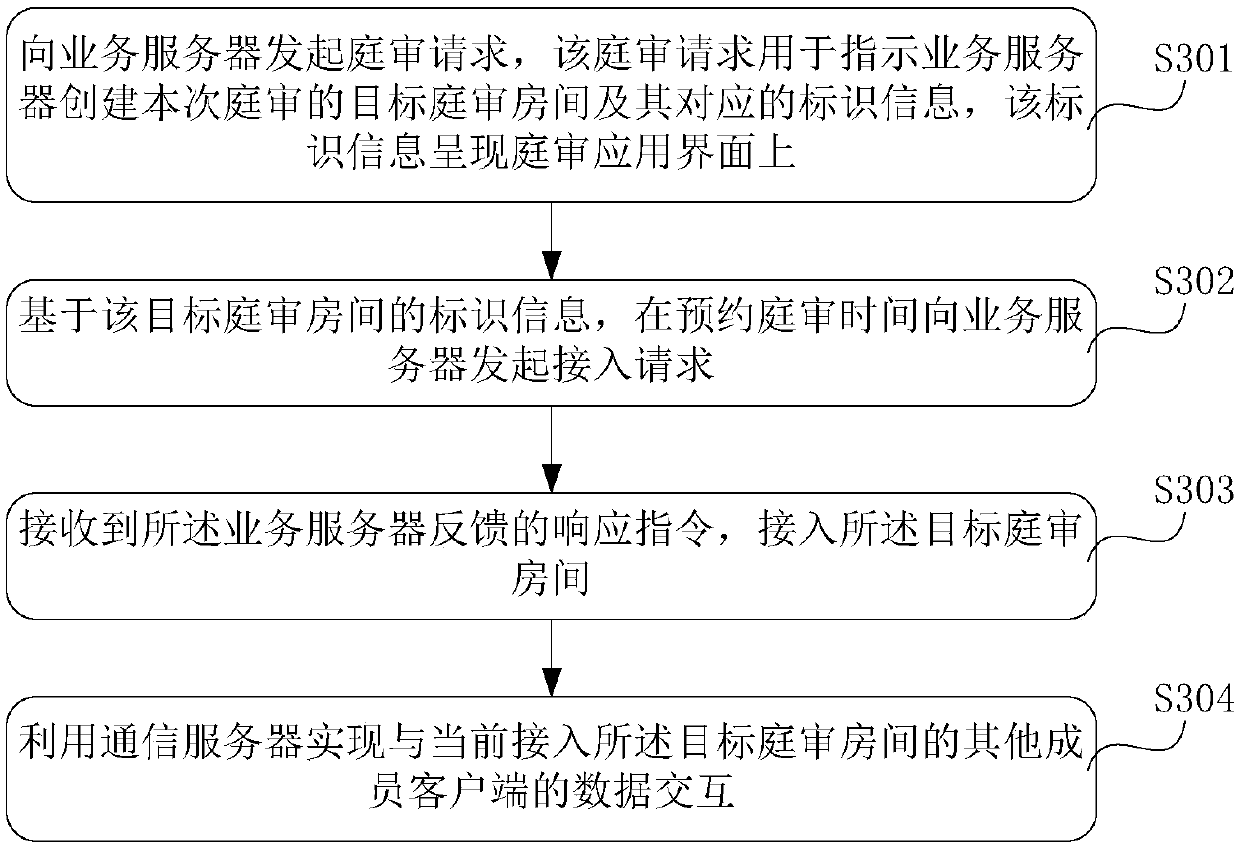 Remote court trial implementation method and device