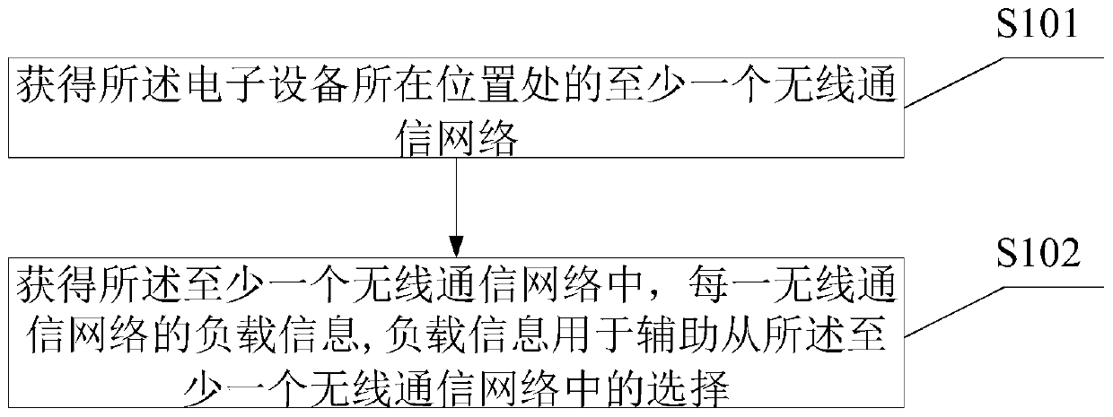 Wireless communication network information acquisition method and electronic device