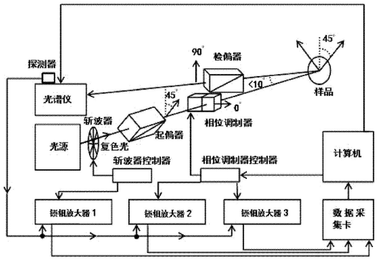 Device and method for measuring elasto-optical coefficient of semiconductor material